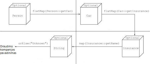 PasaulflatMap procese