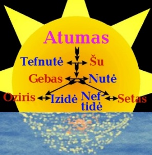 Egypt gods genealogy