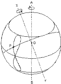 Diagram iliustrating axis rotation