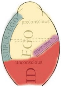 Freud Psyche structure