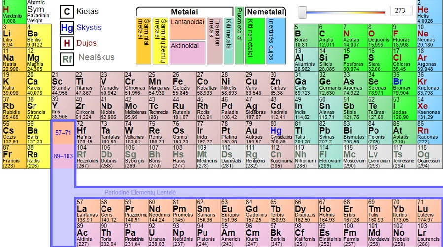 Chemini element periodin lentel