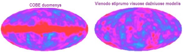 COBE ir Vienodo stiprumo visuose dažniuose modelis