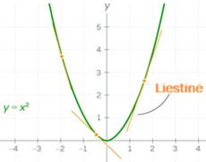 y=x2 liestinė