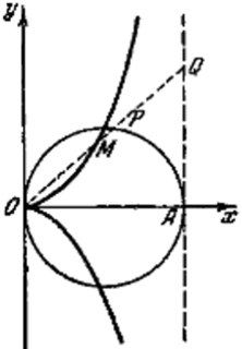 Cizoidės apibrėžimas ir elementai