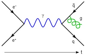 Feynman diagram of Electron-positron
