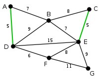 Kruskal algorithm. Example