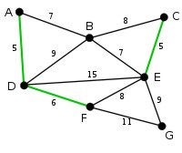 Kruskal algorithm. Example