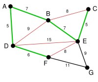 Kruskal algorithm. Example