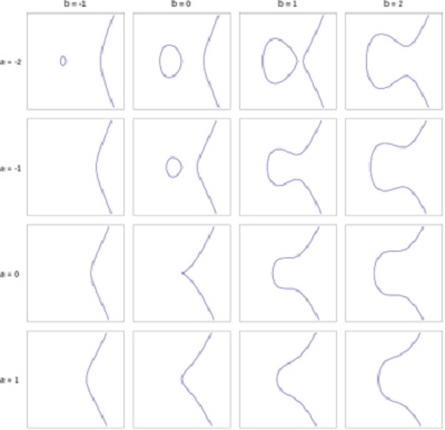 Elipsinės kreivės su sveikais skaičiais
