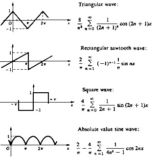 Waves of Fourier series