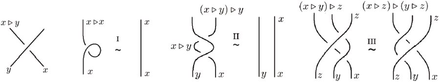 Involutory quandle (kei) operation and axioms.