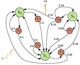 Markovo proceso diagrama