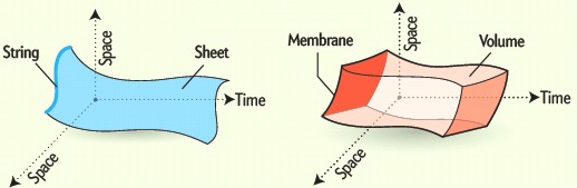 Strings and Membranes