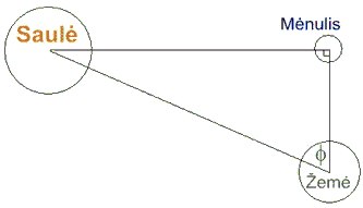 Sauls ir Mnulio atstum trikampis