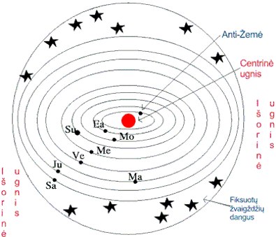 Filolajaus Visatos sandara