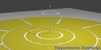 Eksperimento iliustracija