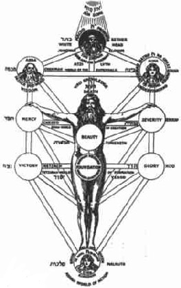 Kabbalah sephirot tree
